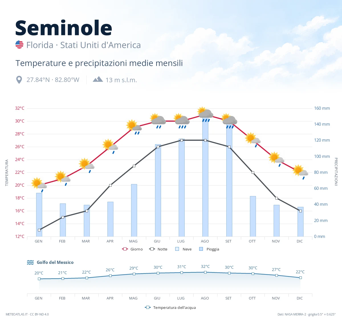 Seminole - temperature e precipitazioni medie mensili