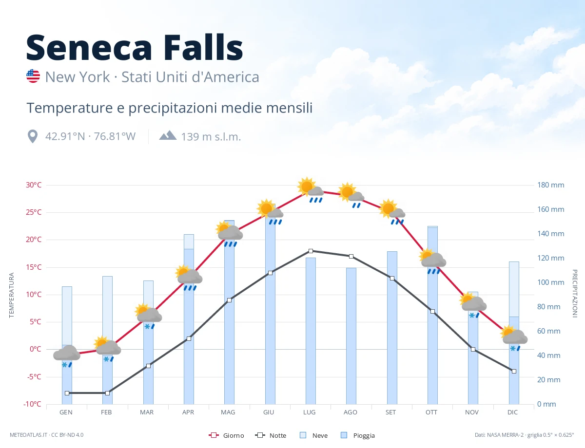 Seneca Falls - temperature e precipitazioni medie mensili