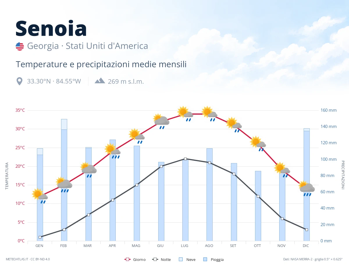 Senoia - temperature e precipitazioni medie mensili