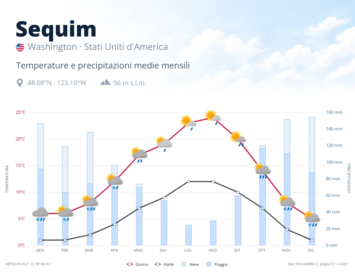 Sequim - temperature e precipitazioni medie mensili