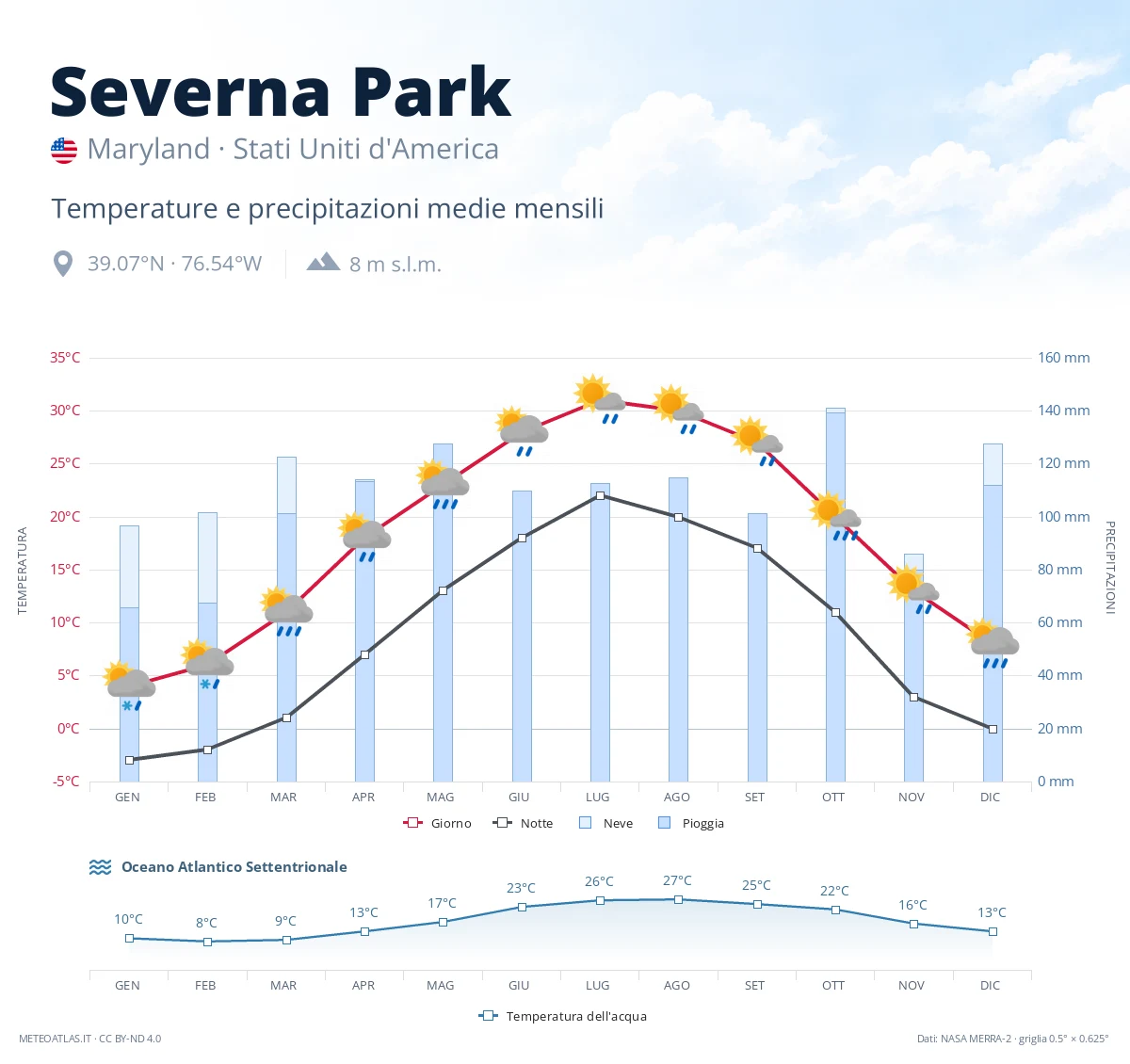 Severna Park - temperature e precipitazioni medie mensili