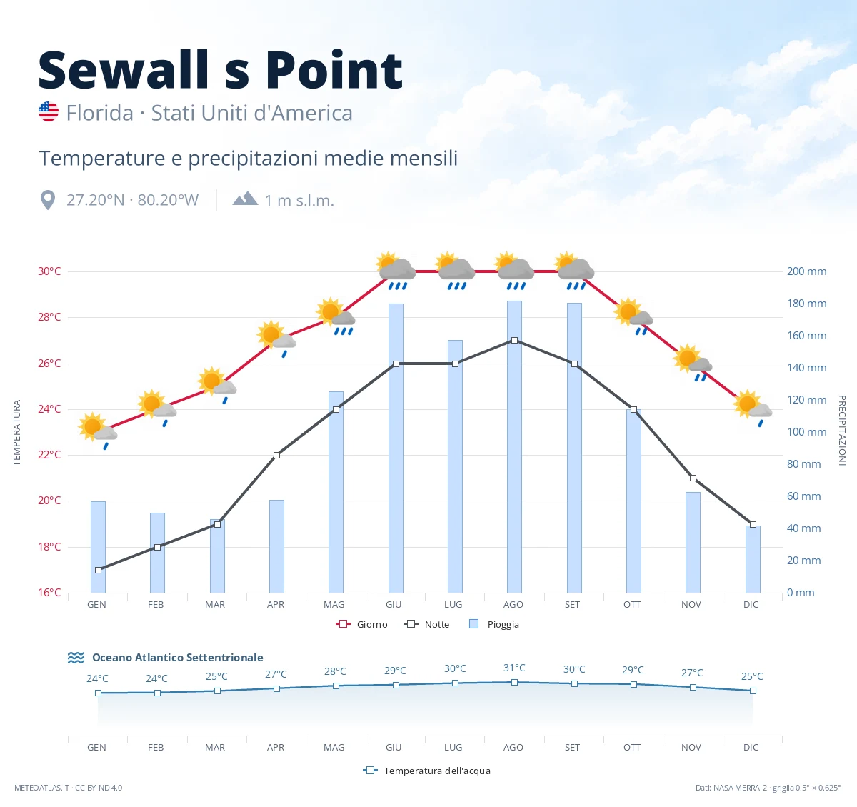 Sewall s Point - temperature e precipitazioni medie mensili