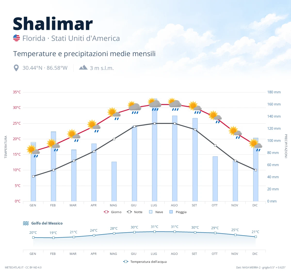 Shalimar - temperature e precipitazioni medie mensili