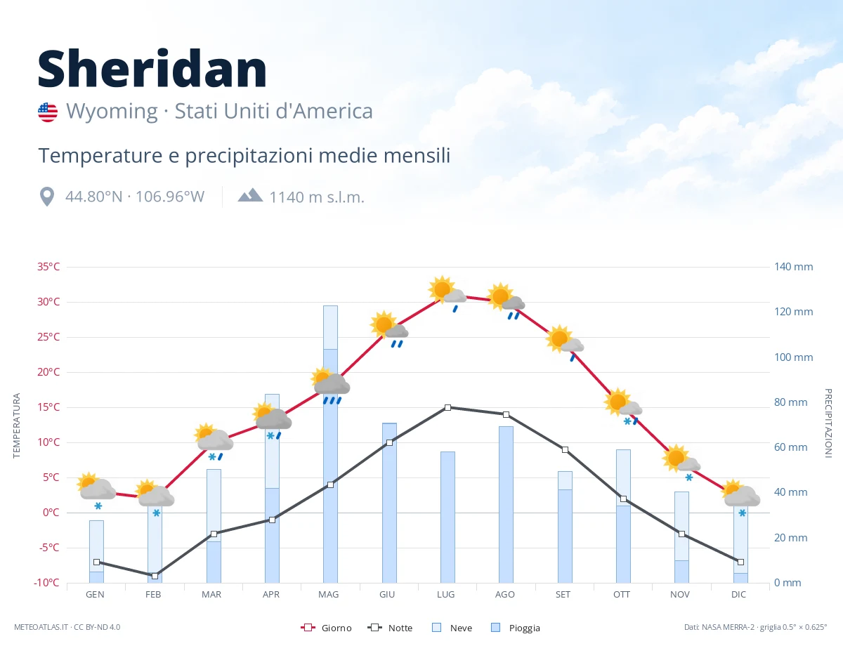 Sheridan - temperature e precipitazioni medie mensili