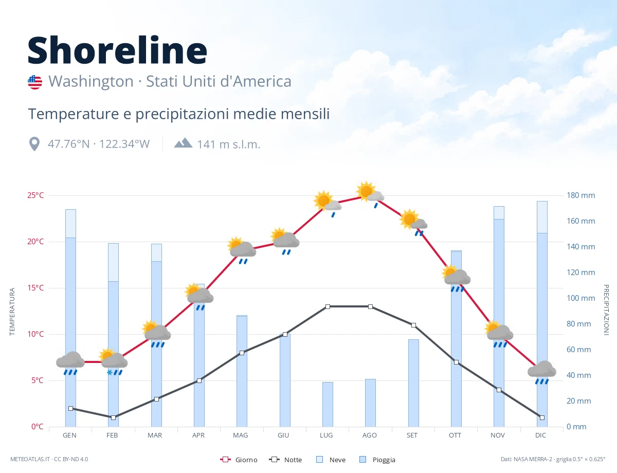 Shoreline - temperature e precipitazioni medie mensili