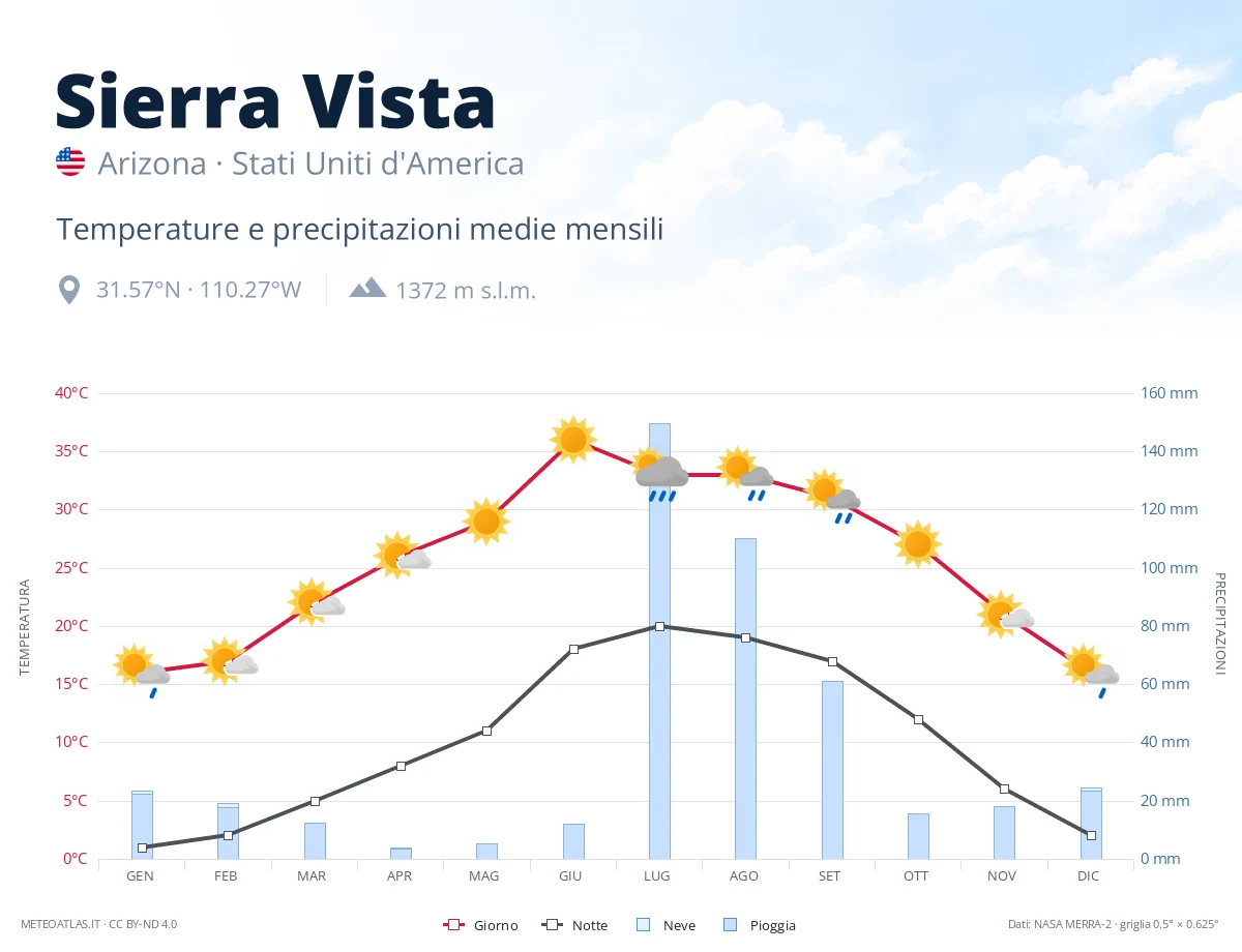Sierra Vista - temperature e precipitazioni medie mensili
