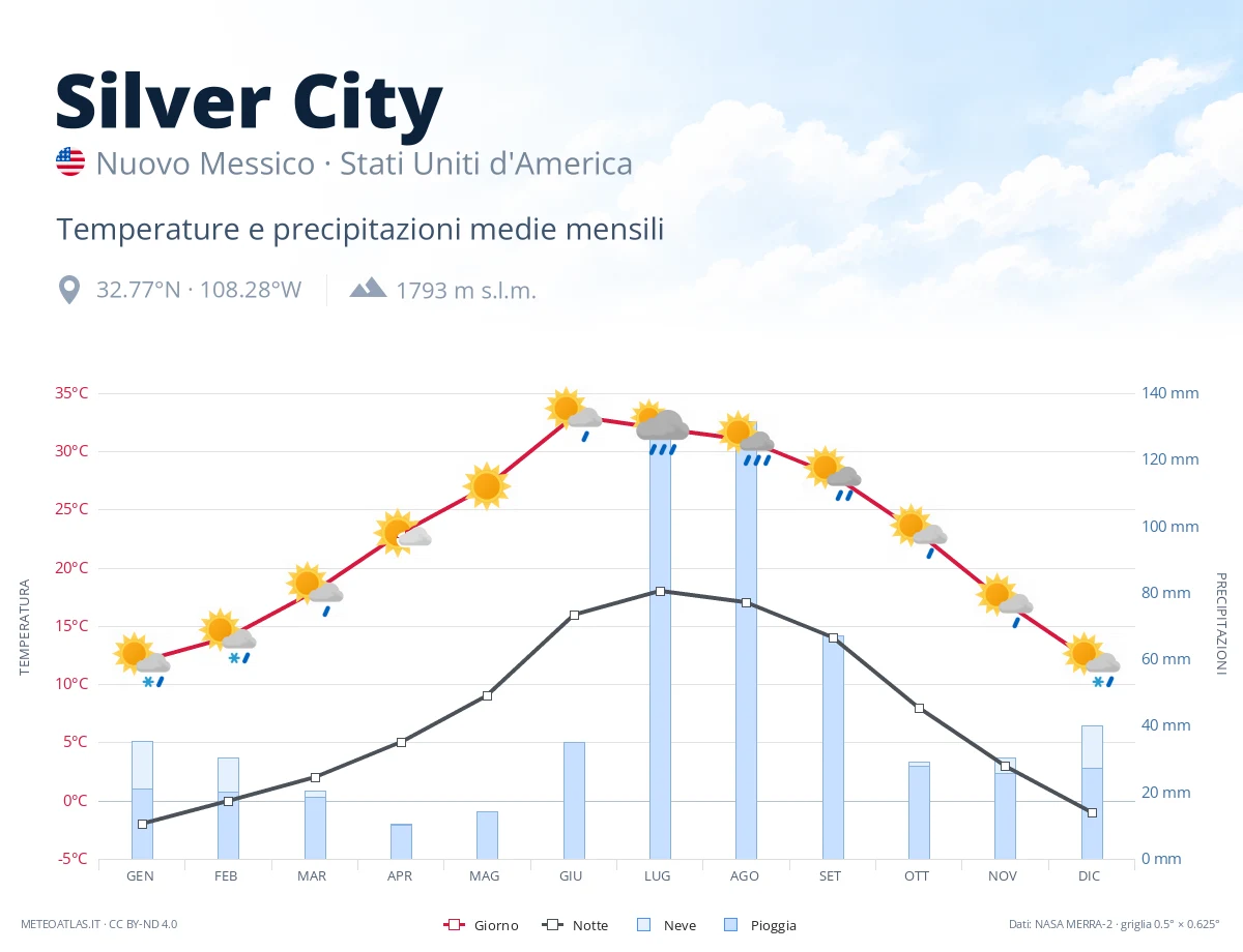 Silver City - temperature e precipitazioni medie mensili