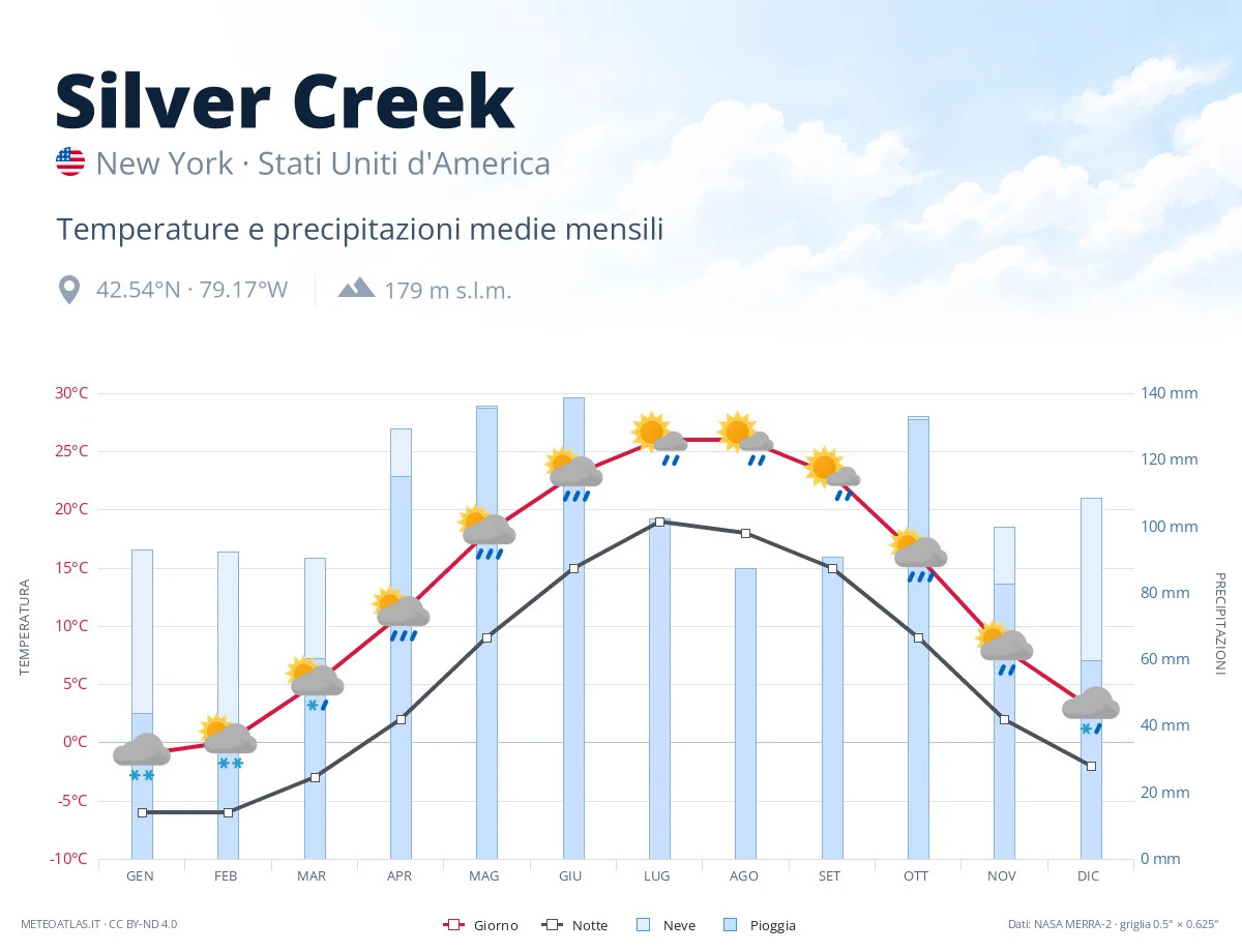 Silver Creek - temperature e precipitazioni medie mensili