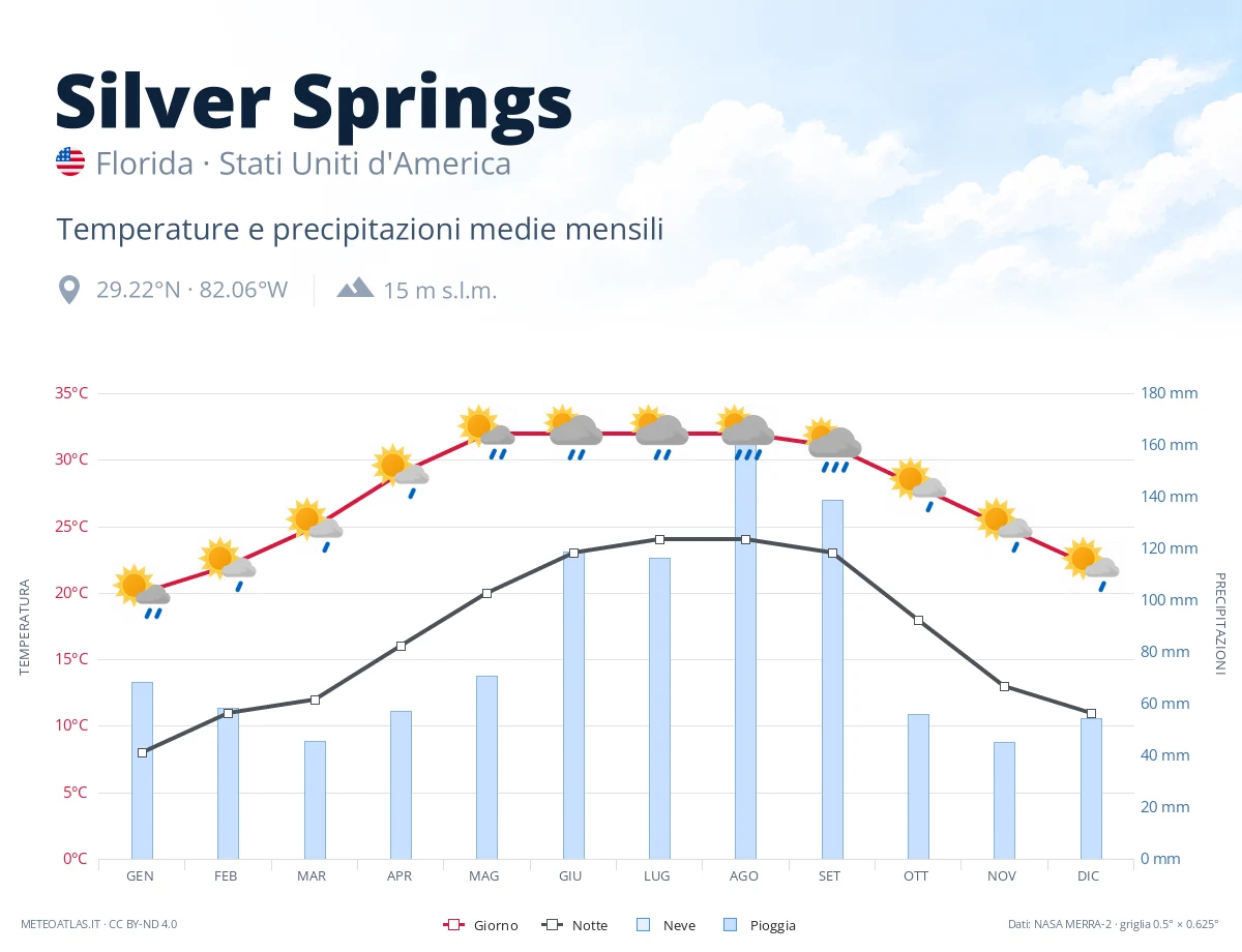 Silver Springs - temperature e precipitazioni medie mensili
