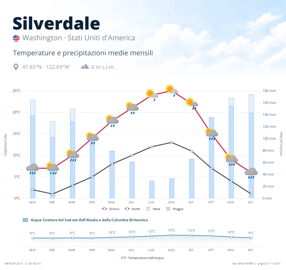 Silverdale - temperature e precipitazioni medie mensili