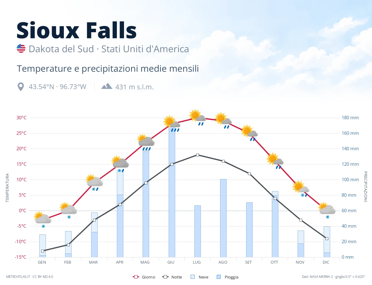 Sioux Falls - temperature e precipitazioni medie mensili