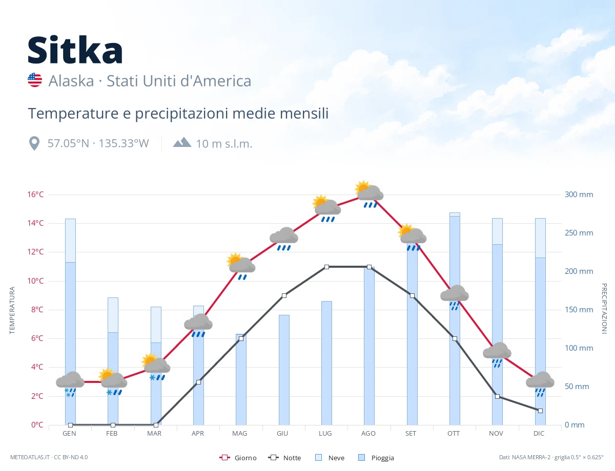 Sitka - temperature e precipitazioni medie mensili