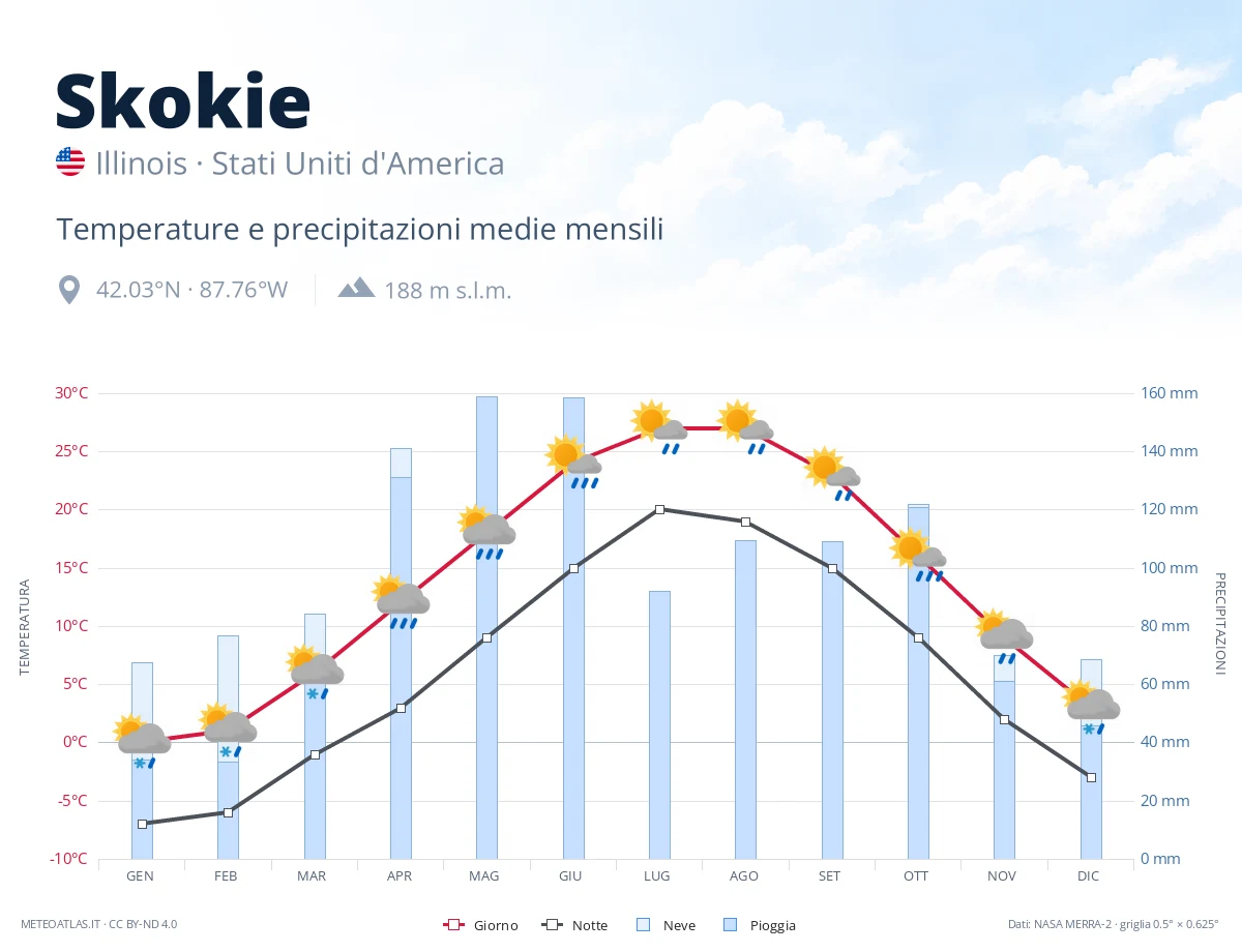 Skokie - temperature e precipitazioni medie mensili