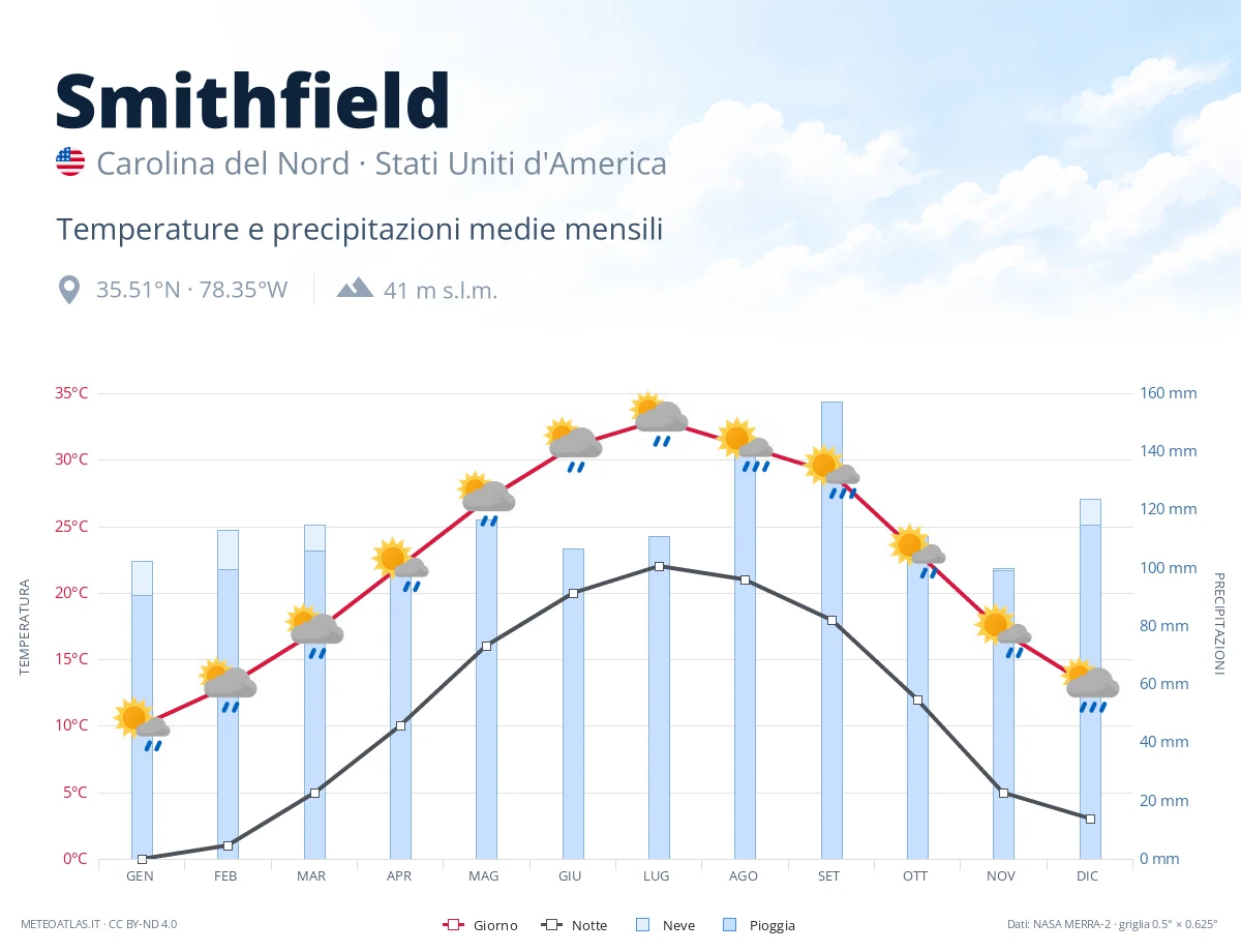 Smithfield - temperature e precipitazioni medie mensili