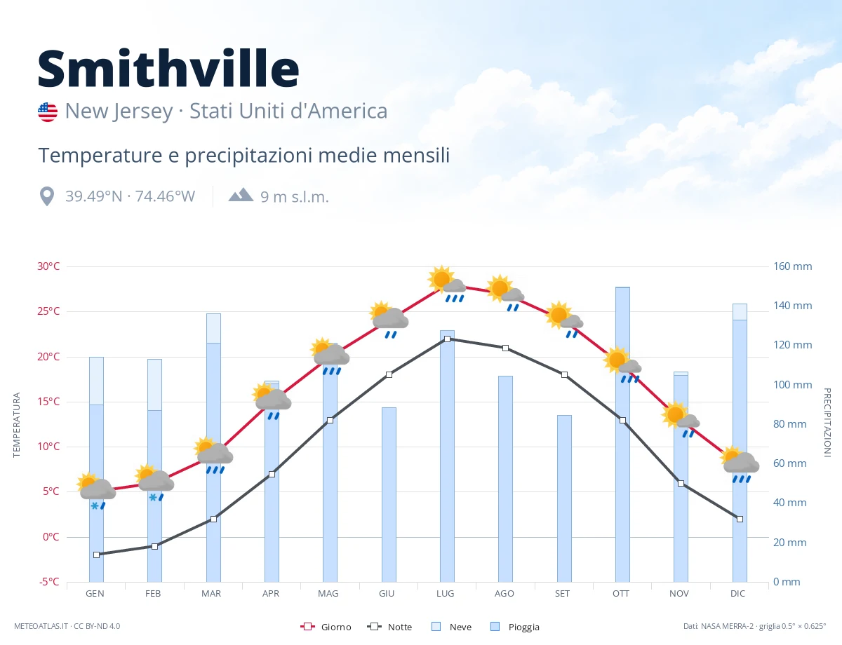 Smithville - temperature e precipitazioni medie mensili