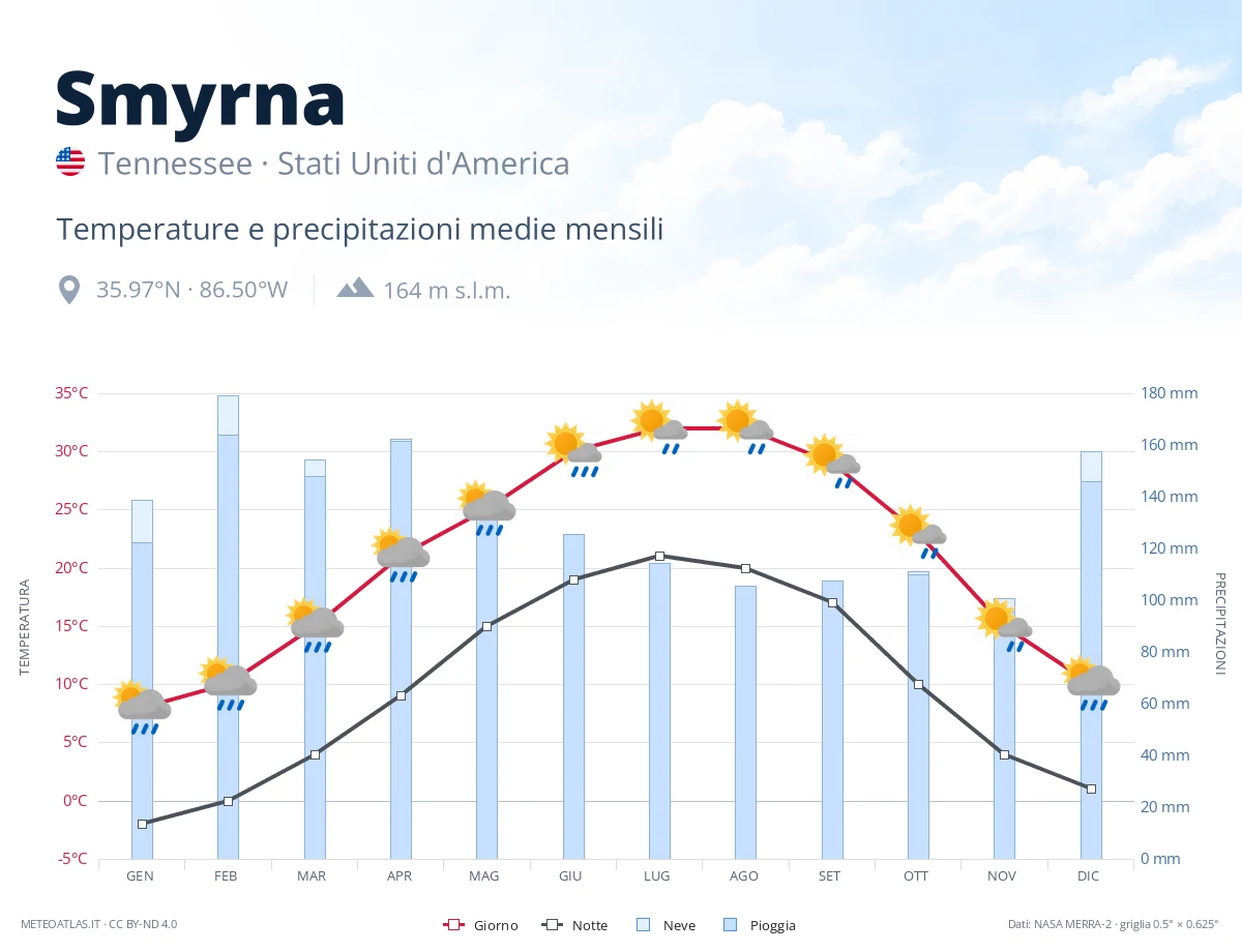 Smyrna - temperature e precipitazioni medie mensili