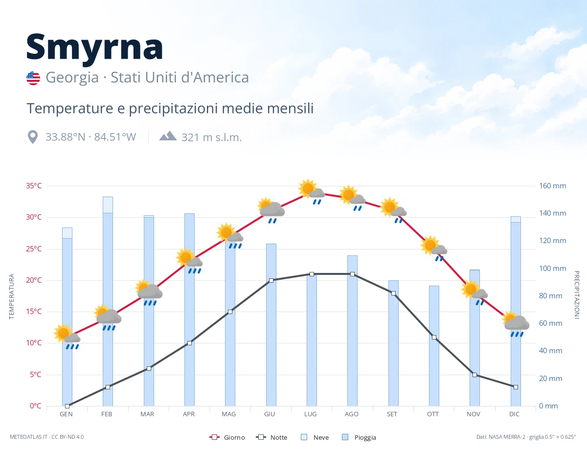 Smyrna - temperature e precipitazioni medie mensili