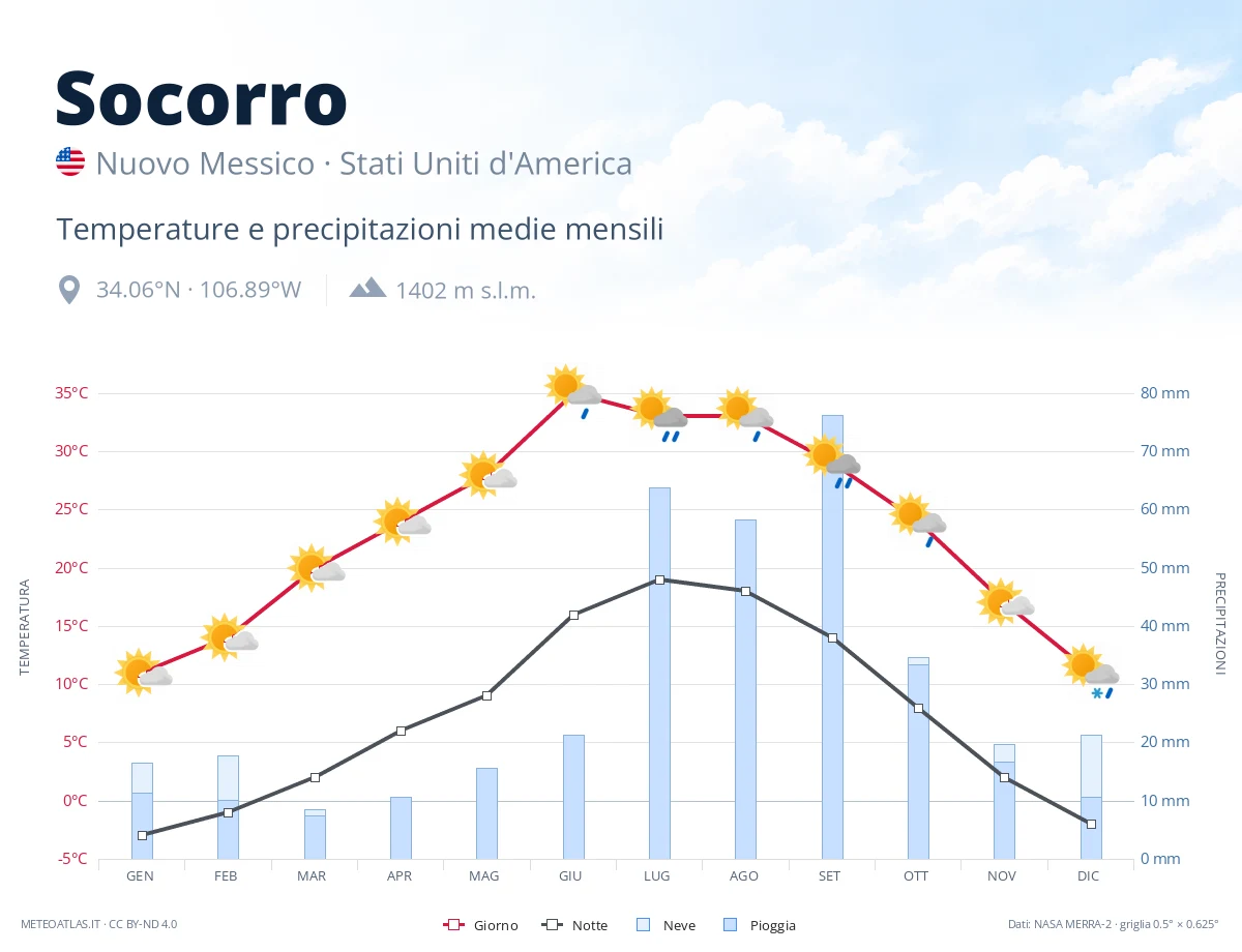 Socorro - temperature e precipitazioni medie mensili