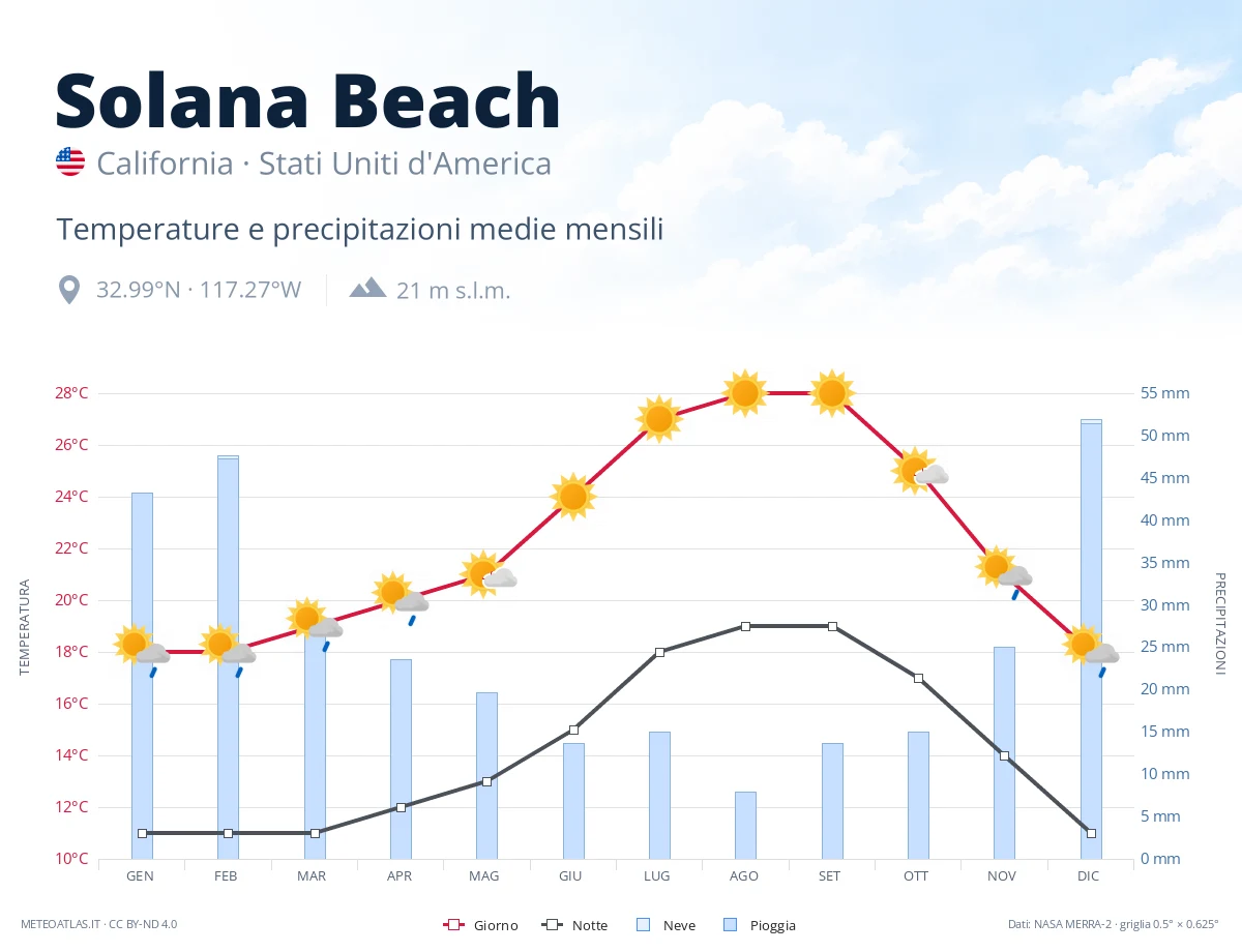 Solana Beach - temperature e precipitazioni medie mensili