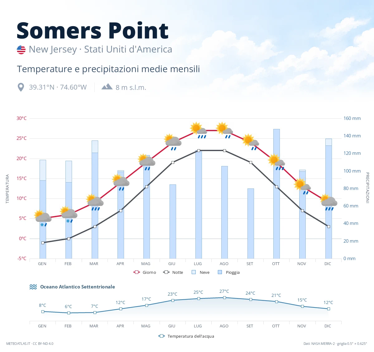 Somers Point - temperature e precipitazioni medie mensili