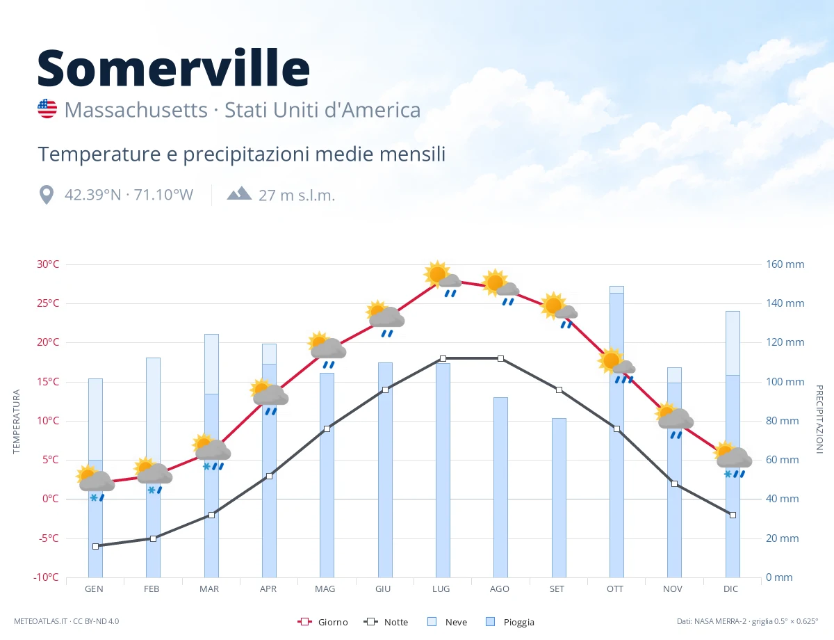 Somerville - temperature e precipitazioni medie mensili