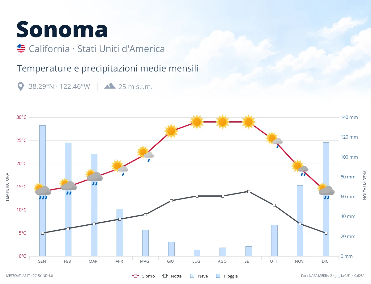 Sonoma - temperature e precipitazioni medie mensili