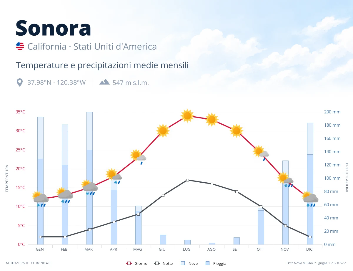 Sonora - temperature e precipitazioni medie mensili