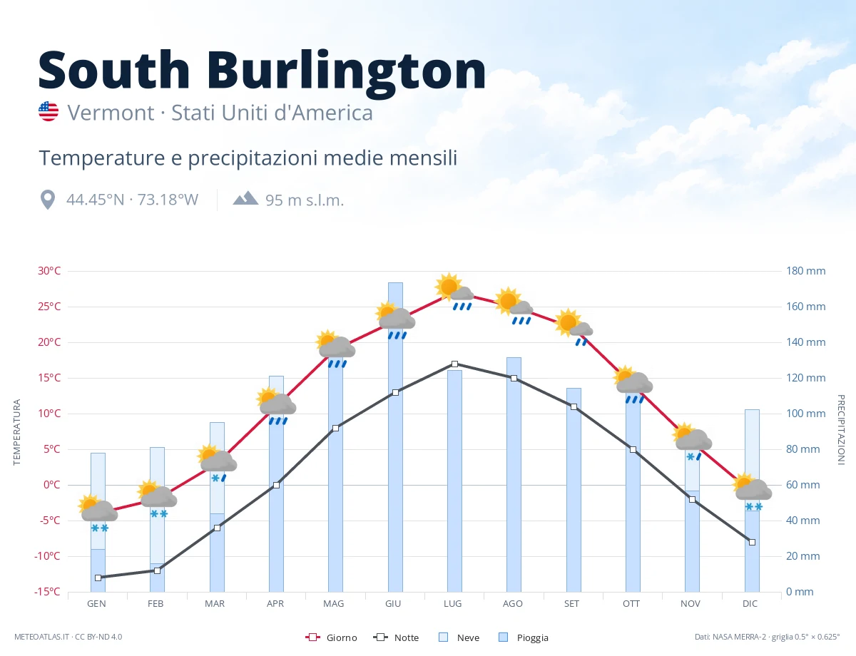 South Burlington - temperature e precipitazioni medie mensili