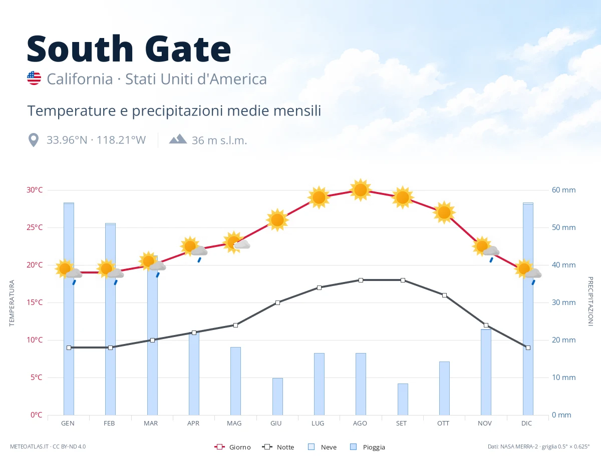 South Gate - temperature e precipitazioni medie mensili
