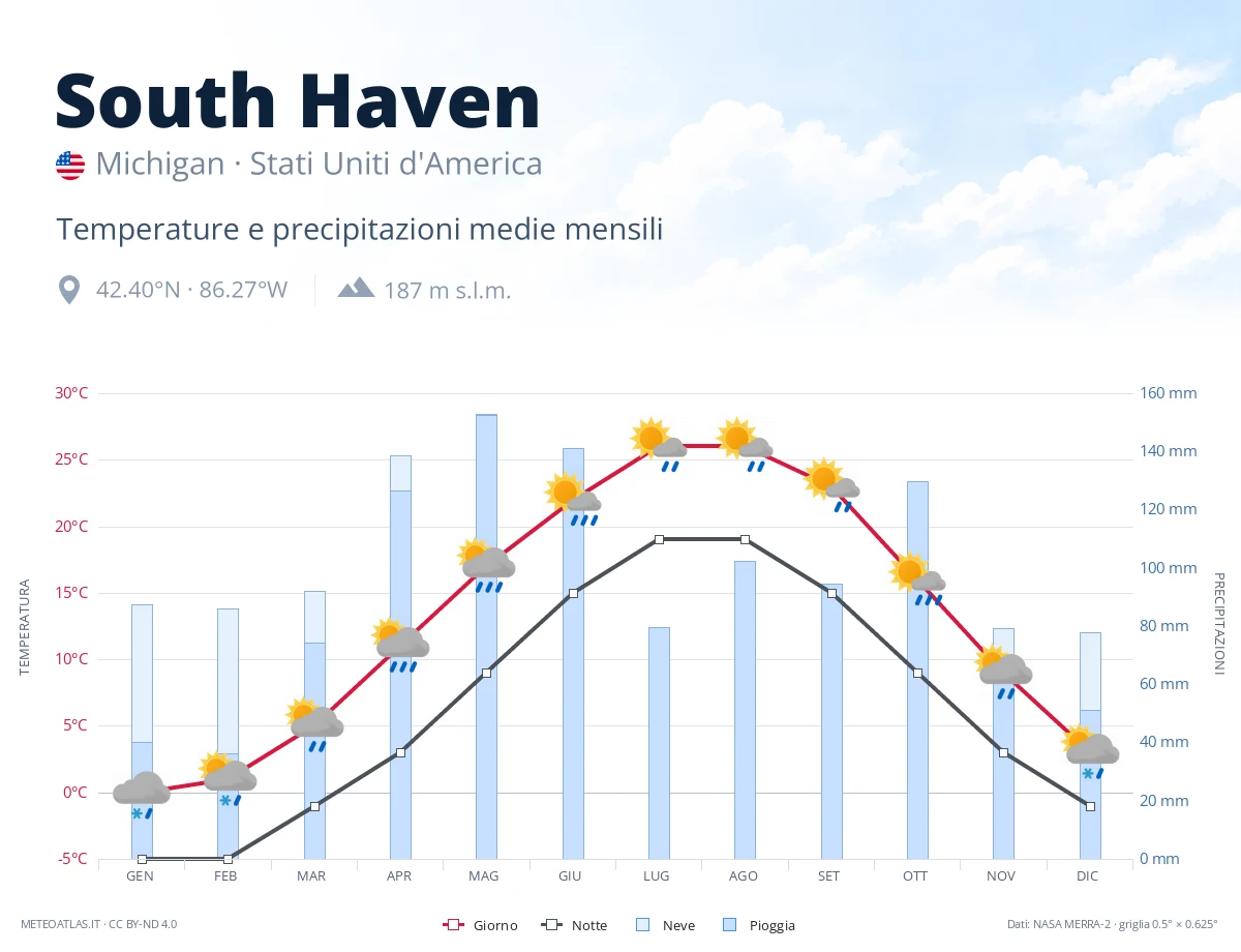 South Haven - temperature e precipitazioni medie mensili