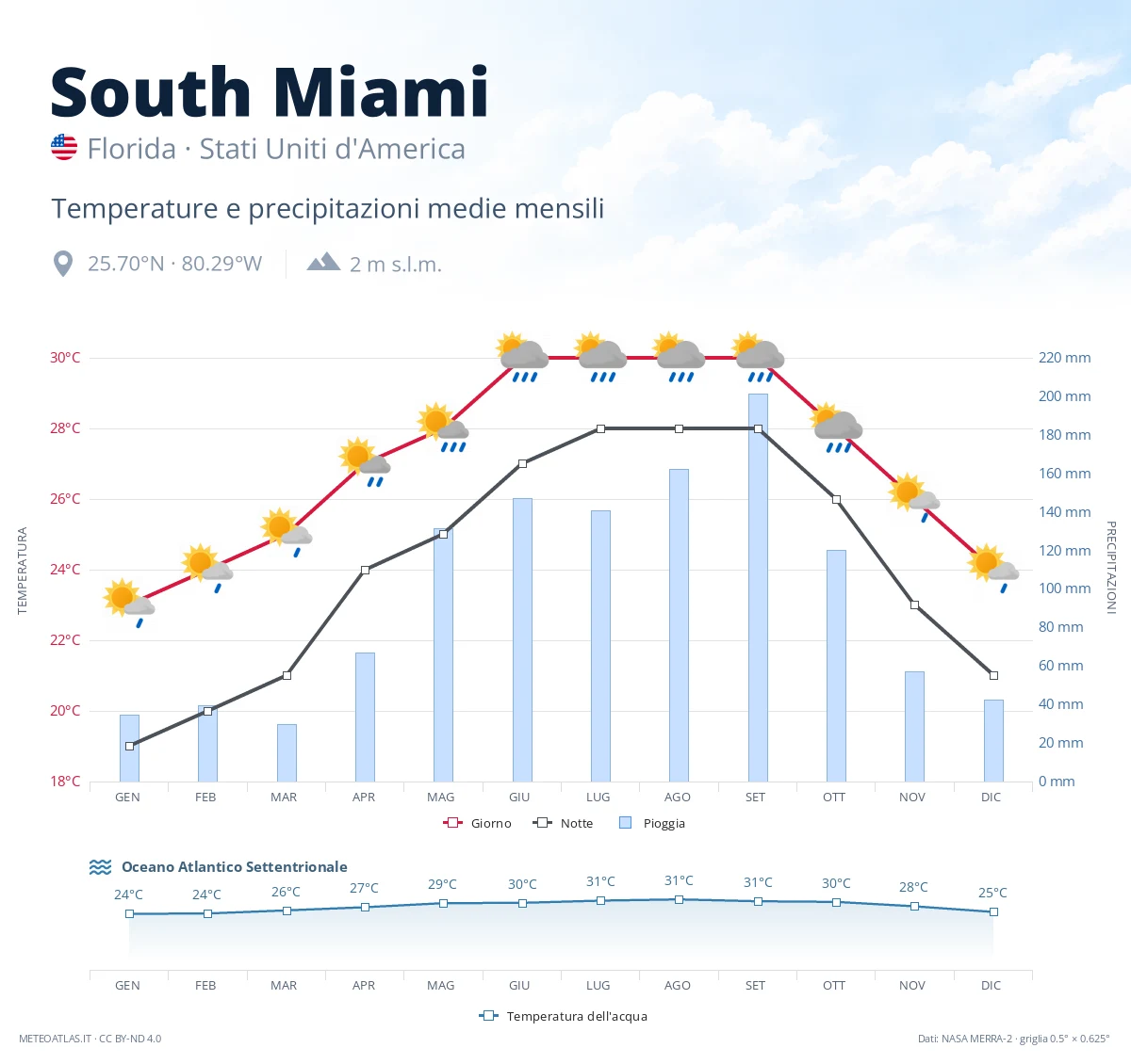 South Miami - temperature e precipitazioni medie mensili