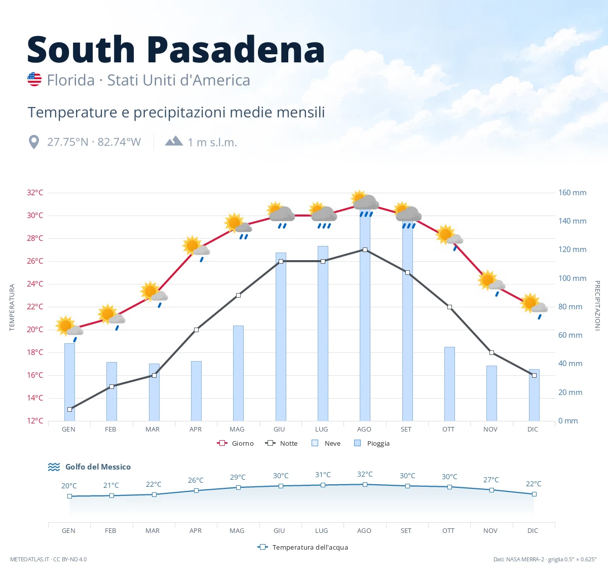 South Pasadena - temperature e precipitazioni medie mensili