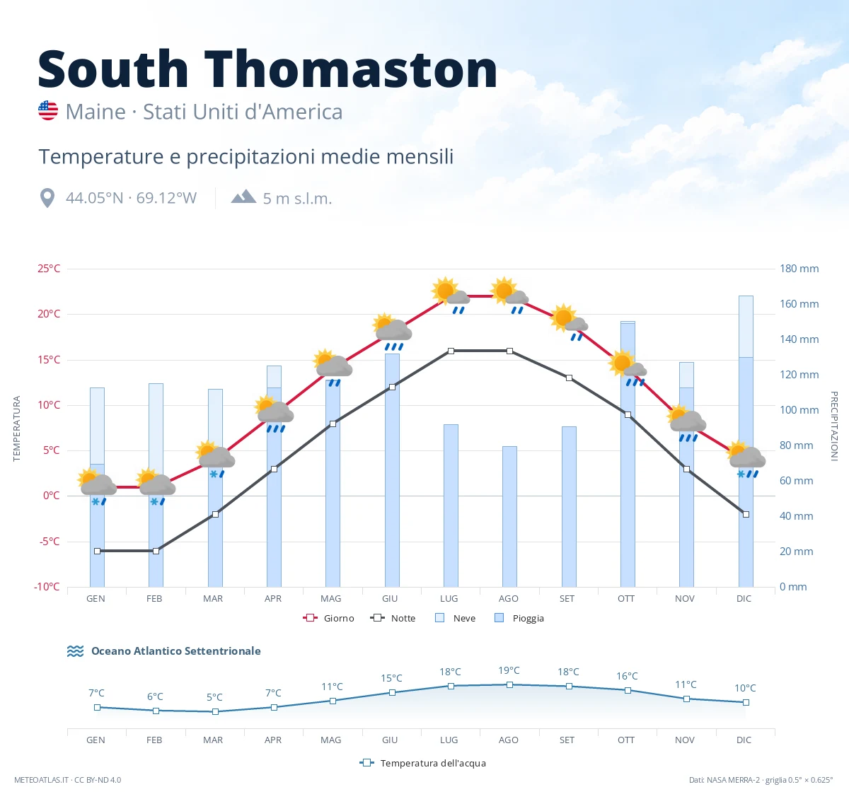 South Thomaston - temperature e precipitazioni medie mensili