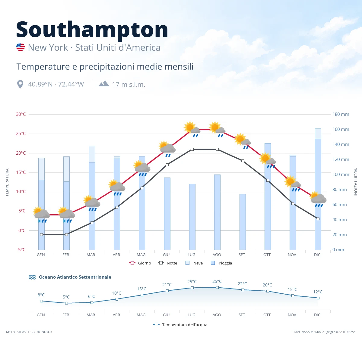 Southampton - temperature e precipitazioni medie mensili