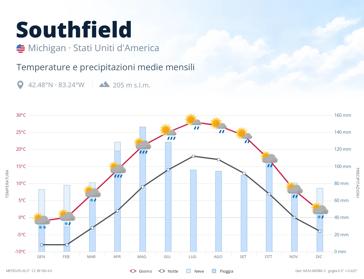 Southfield - temperature e precipitazioni medie mensili