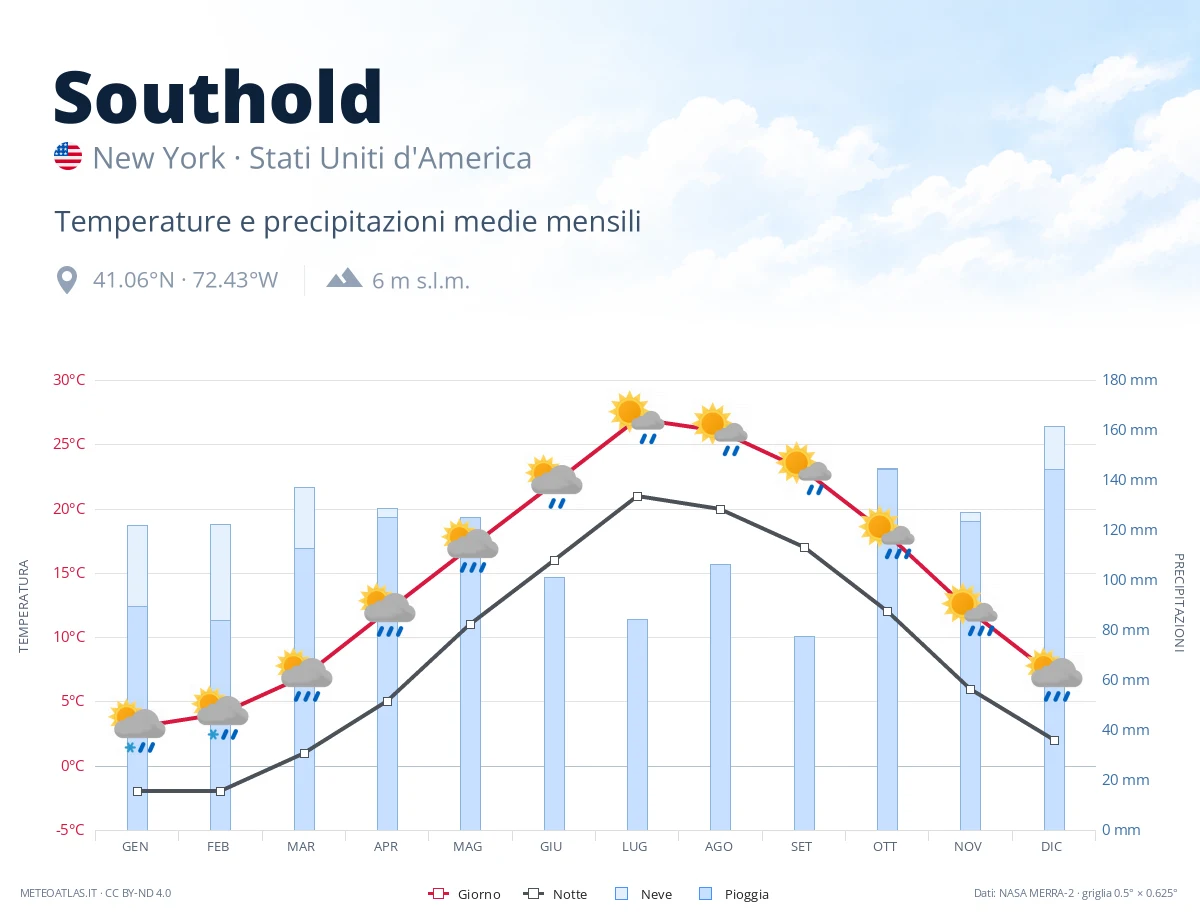 Southold - temperature e precipitazioni medie mensili