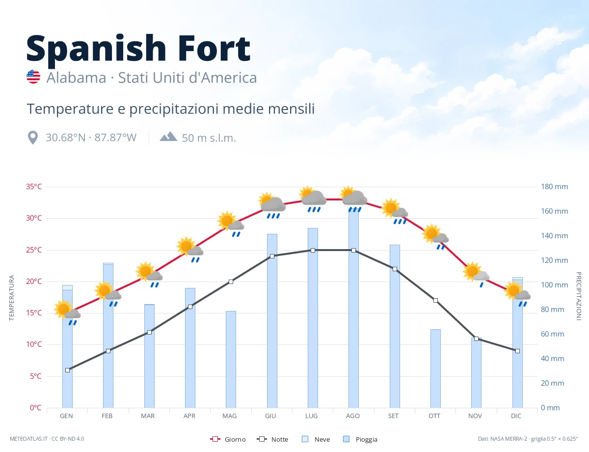 Spanish Fort - temperature e precipitazioni medie mensili