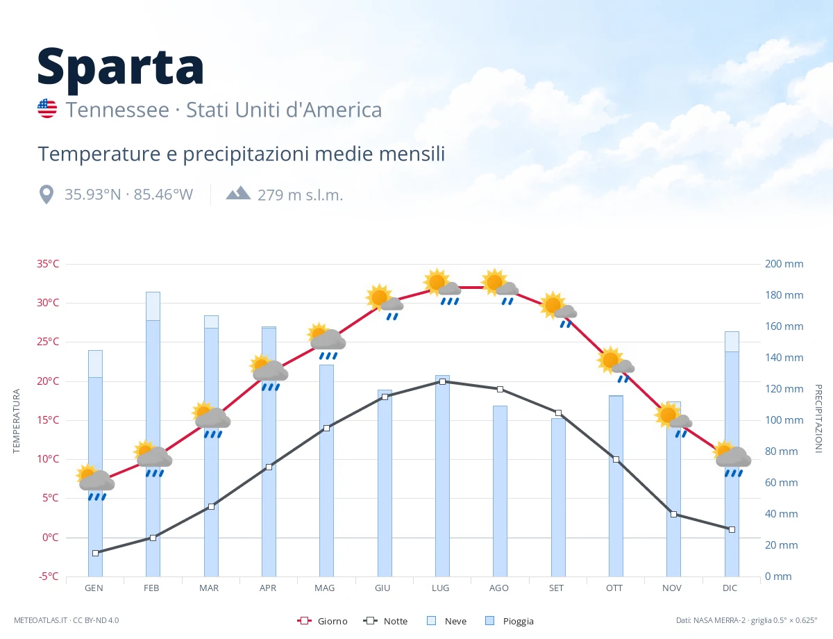 Sparta - temperature e precipitazioni medie mensili