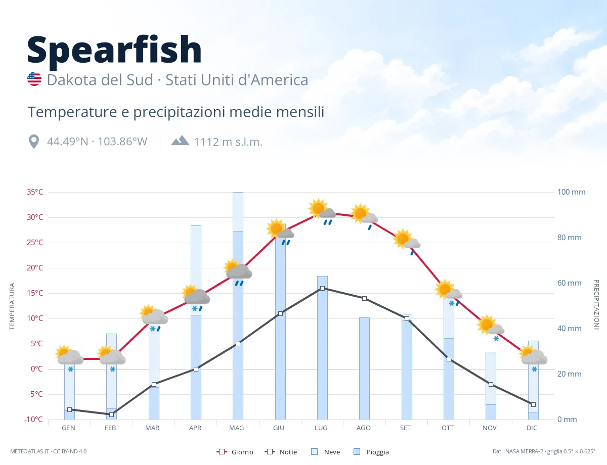 Spearfish - temperature e precipitazioni medie mensili