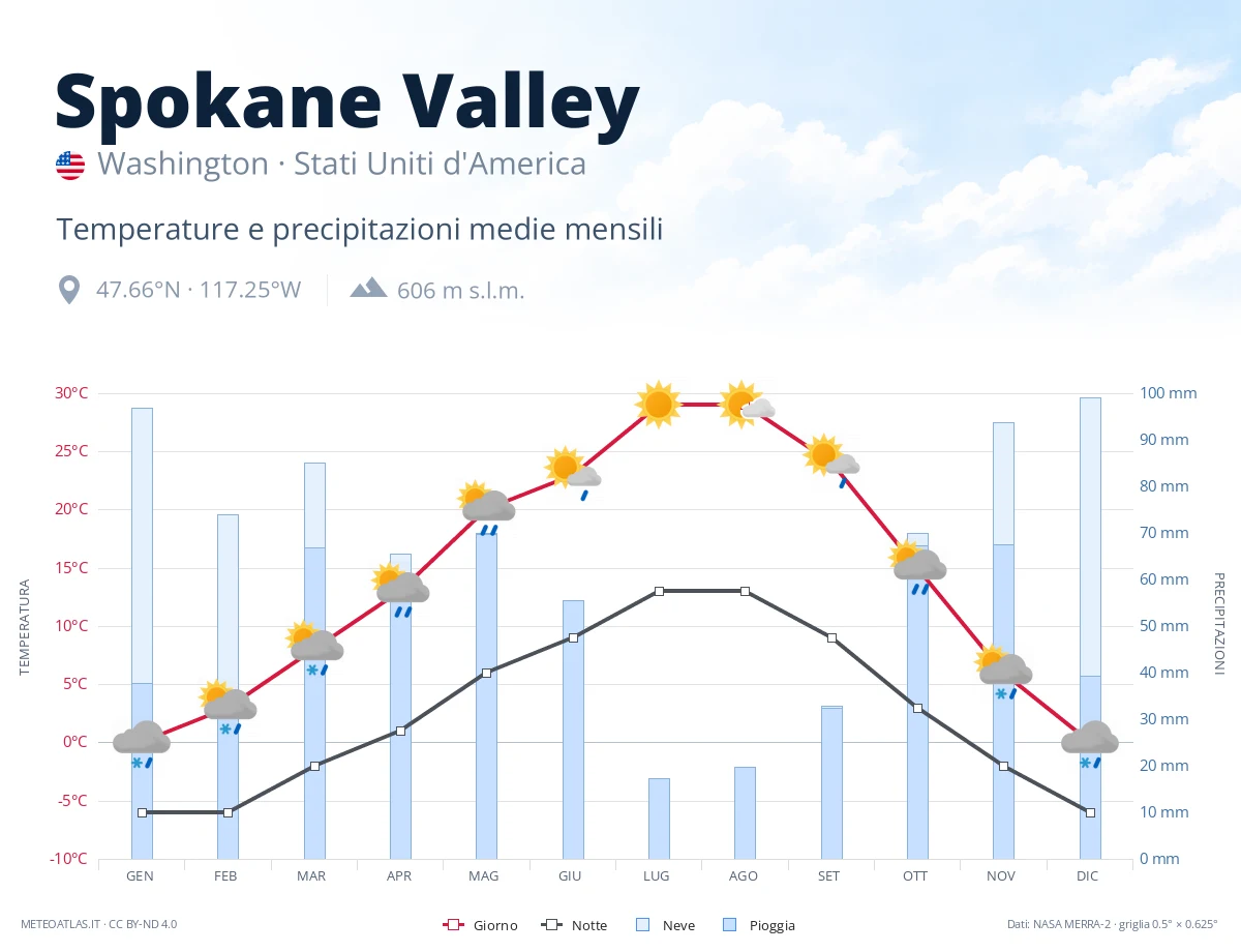 Spokane Valley - temperature e precipitazioni medie mensili