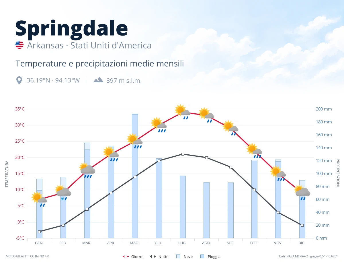 Springdale - temperature e precipitazioni medie mensili