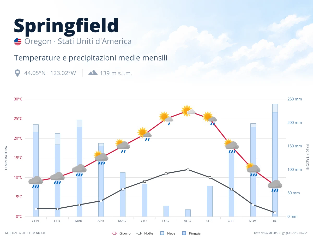 Springfield - temperature e precipitazioni medie mensili