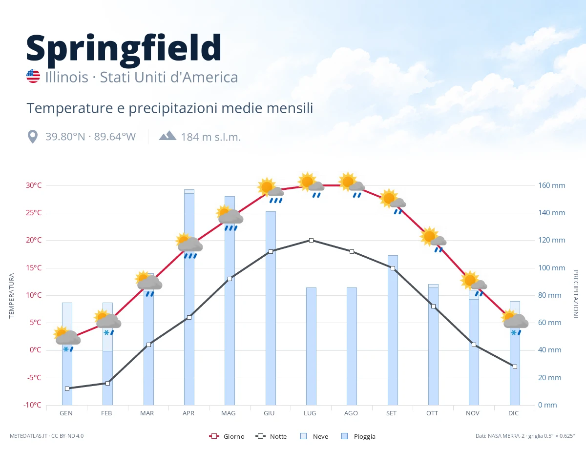 Springfield - temperature e precipitazioni medie mensili