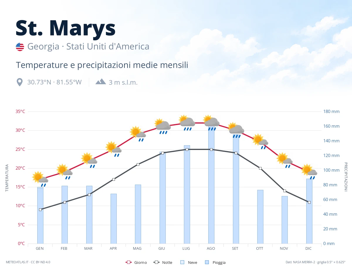 St. Marys - temperature e precipitazioni medie mensili