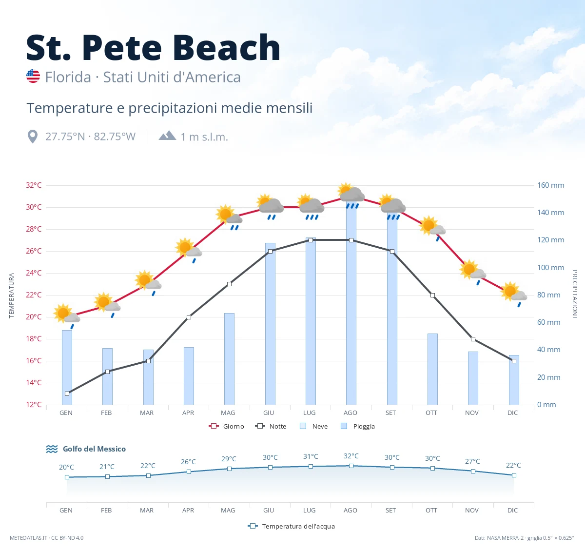 St. Pete Beach - temperature e precipitazioni medie mensili