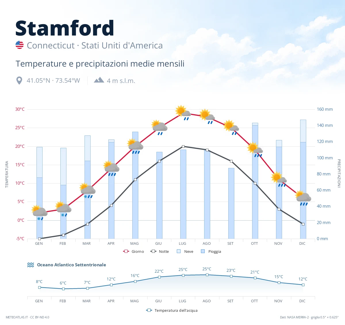 Stamford - temperature e precipitazioni medie mensili