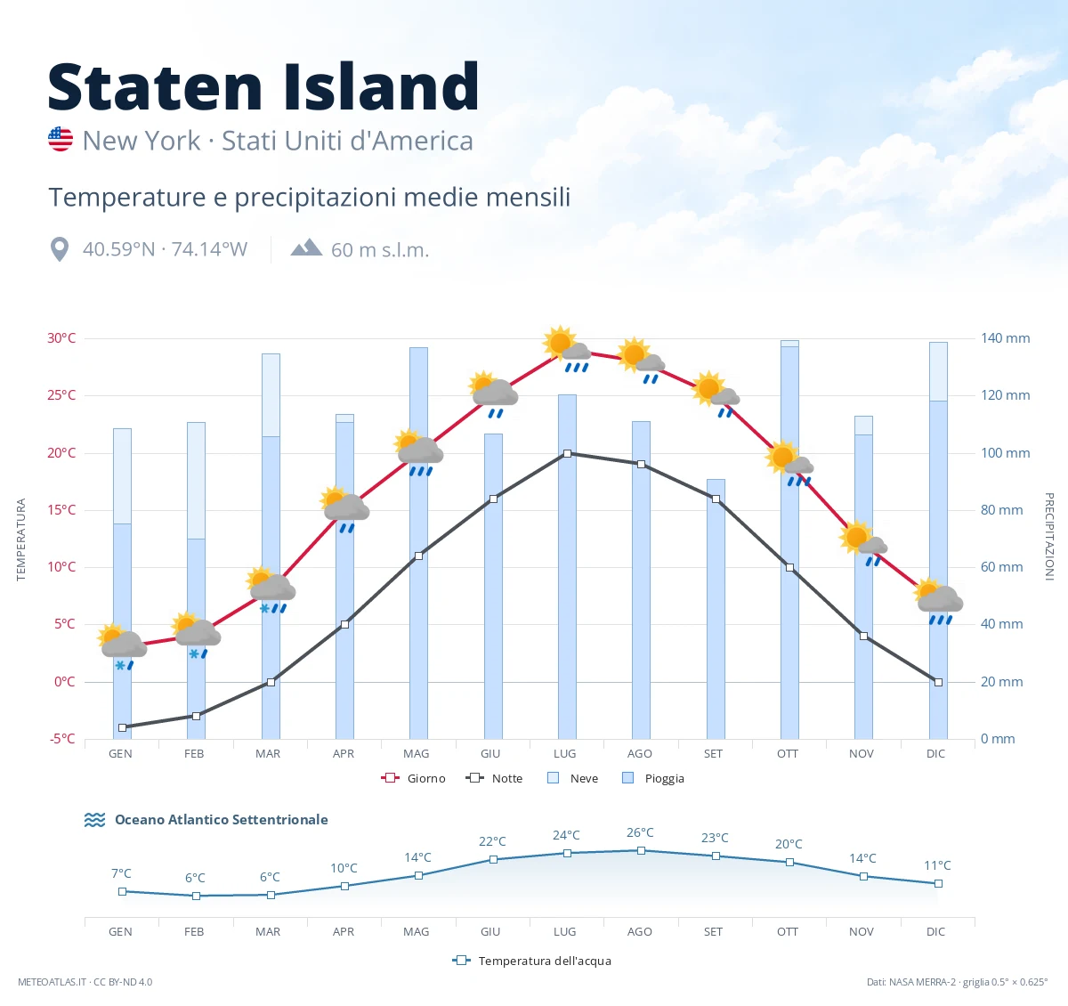 Staten Island - temperature e precipitazioni medie mensili