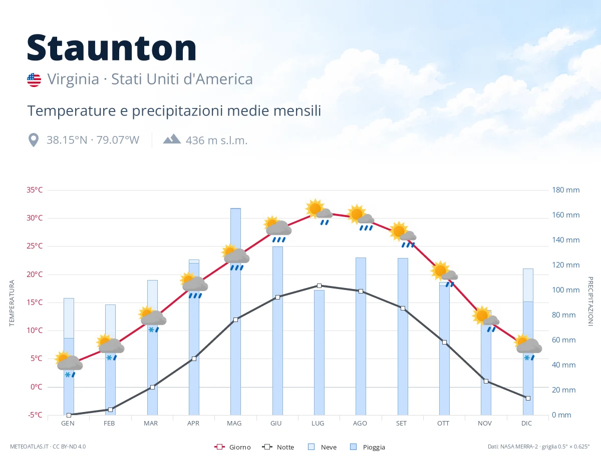 Staunton - temperature e precipitazioni medie mensili