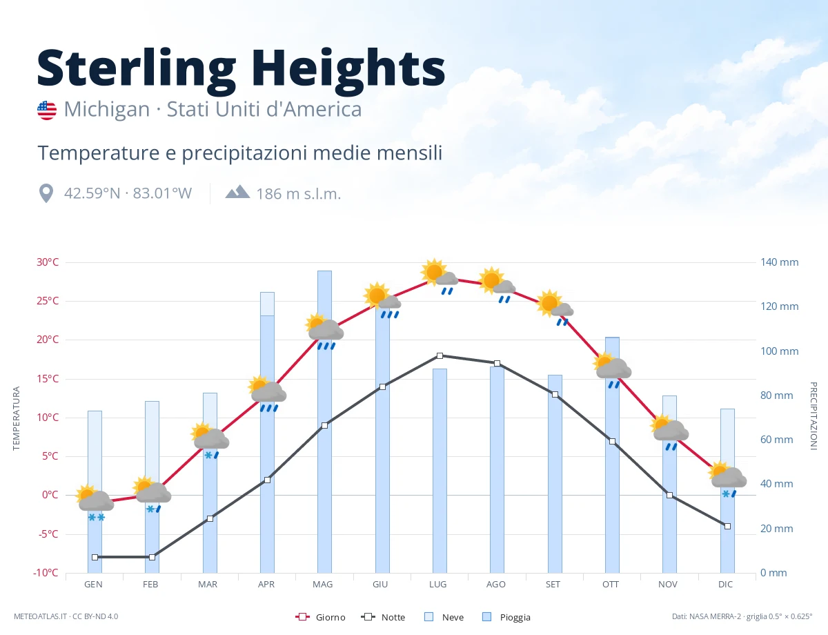 Sterling Heights - temperature e precipitazioni medie mensili