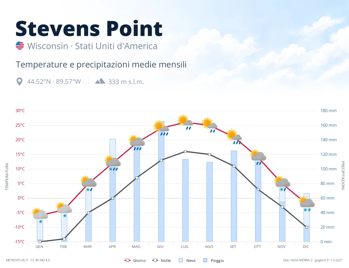 Stevens Point - temperature e precipitazioni medie mensili